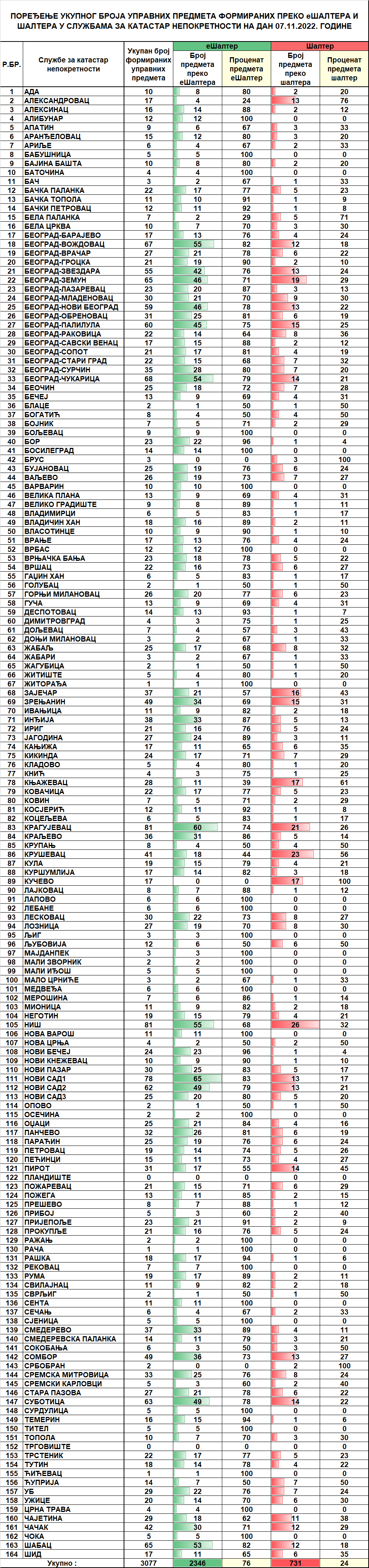 /content/pages/onama/статистика/2022/11/Dnevna statistika-formirani upravni predmeti na dan 07.11.2022.png